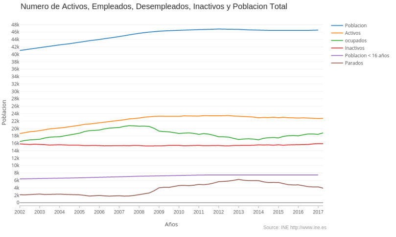 Ocupados, Activos etc..