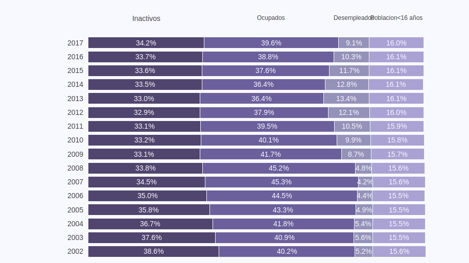 poblacion distribucion empleo en porcentaje-2